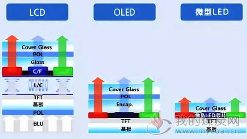 QLED Micro LED 印刷OLED三大显示技术优势比对及发展剖析